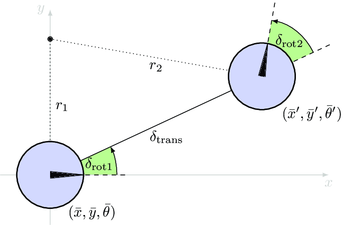 Odometry_model