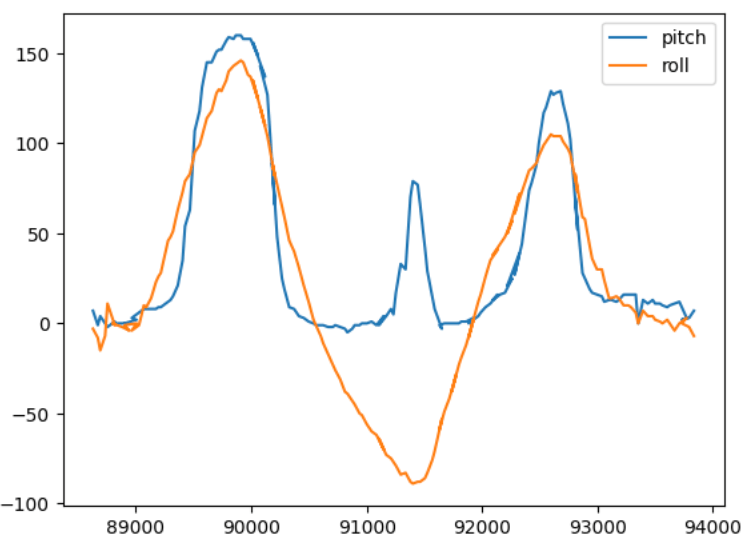 Accelerometer data