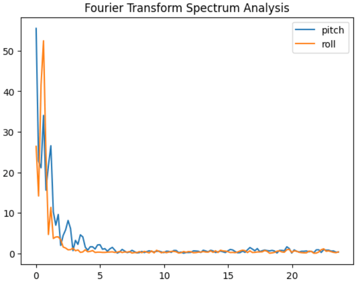 Fourier Spectrum Analysis