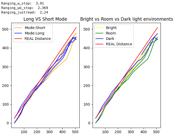 ToF comparisons