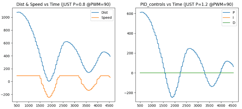 P-controller graph