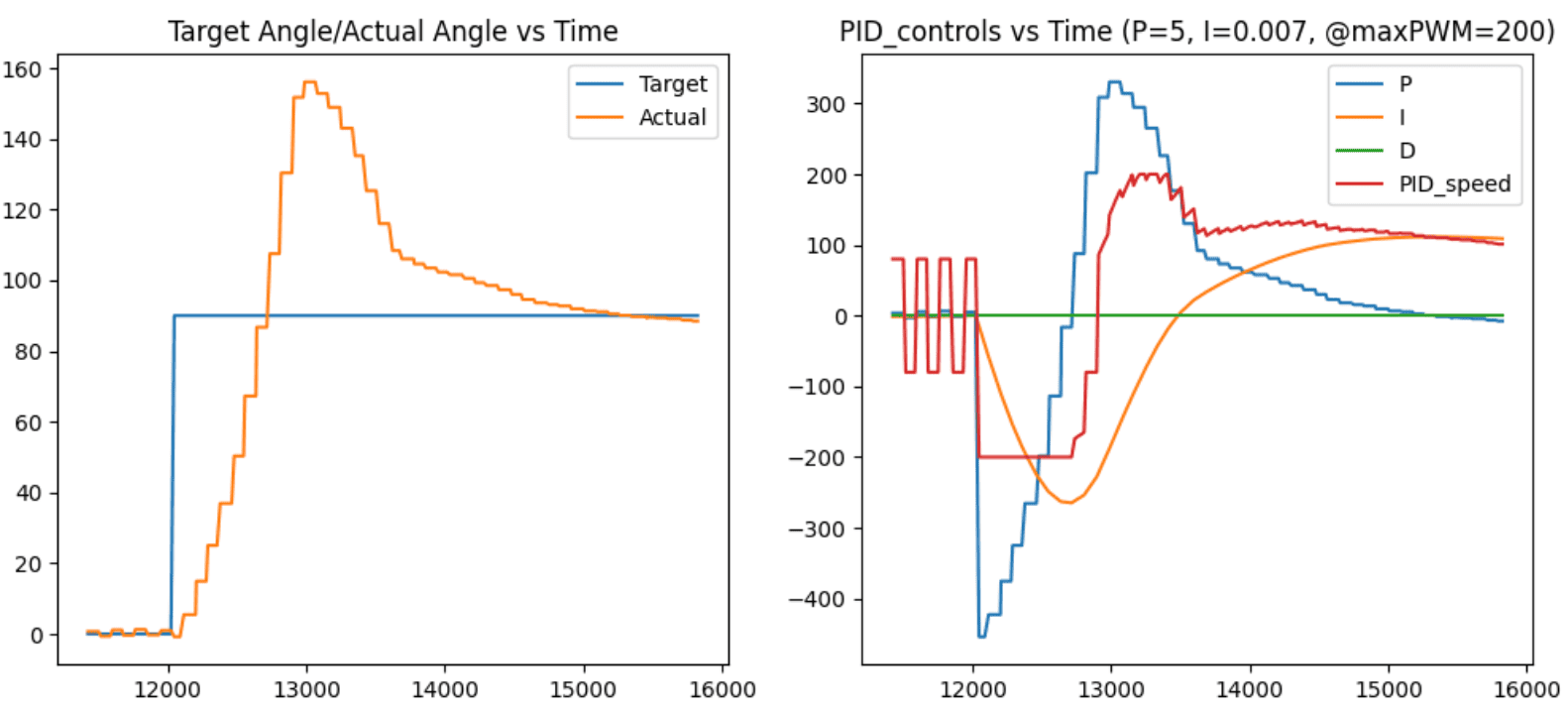 PI-controller graph