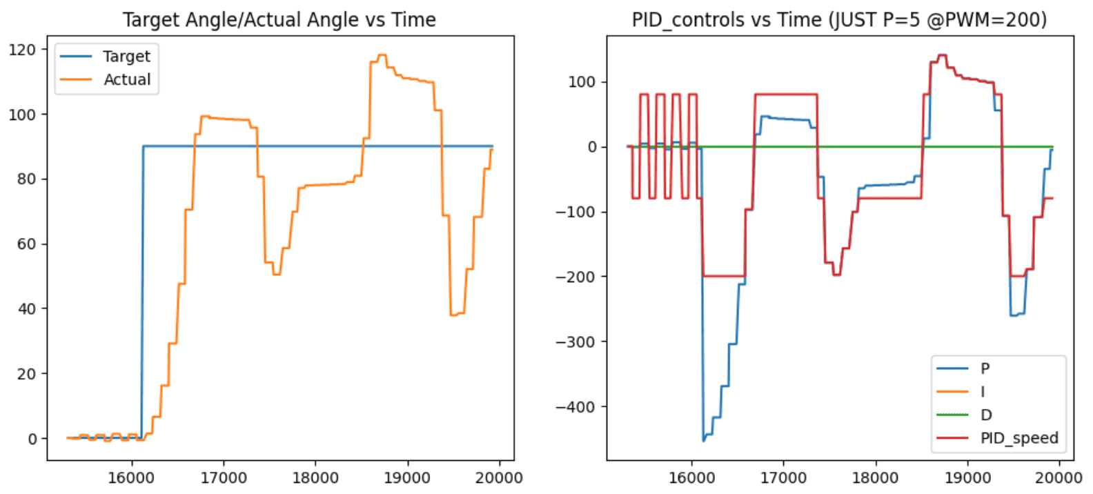 P-controller graph